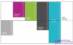 壓力感測器的工作原理分析 及其類型解析